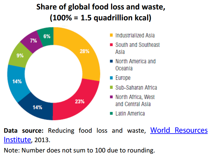 Share of global food loss and waste, (100% = 1.5 quadrillion kcal)