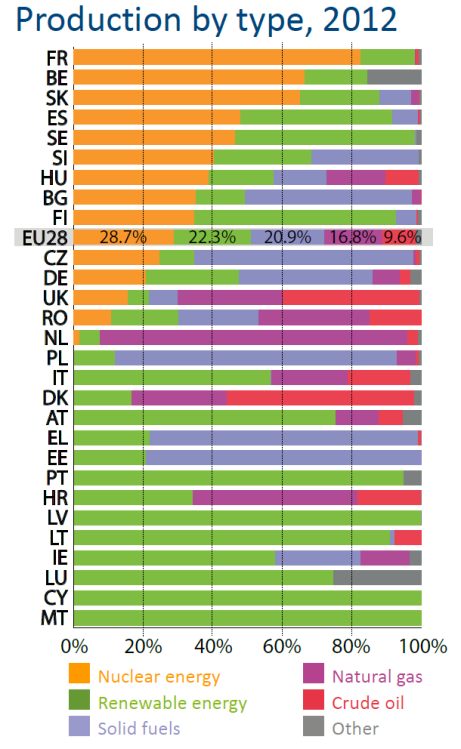 Production of energy by EU Member State by type, 2012
