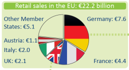 Retail sales of organic food in the EU