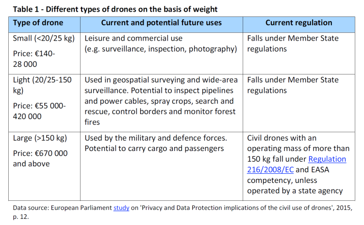 Different types of drones on the basis of weight