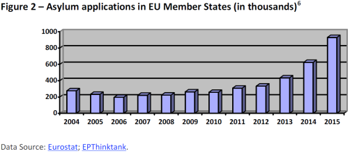 Asylum applications in EU Member States (in thousands)