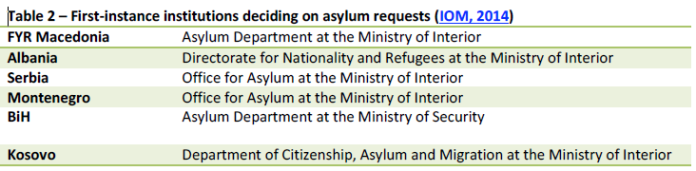 Table 2 – First-instance institutions deciding on asylum requests (IOM, 2014)