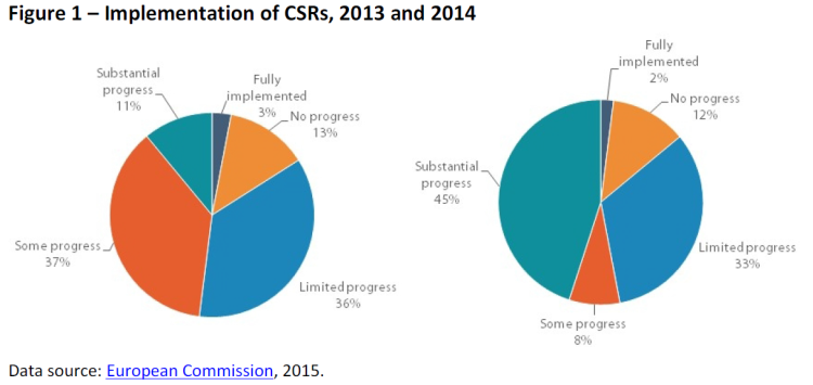 Implementation of CSRs, 2013 and 2014
