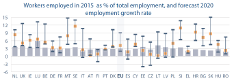 Workers employed in 2015 as % of total employment, and forecast 2020 employment growth rate