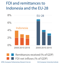 FDI and remittances to Indonesia and the EU-28