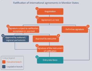 Ratification of international agreements in Member States