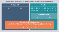 Possibility of referendum on the ratification of international agreements