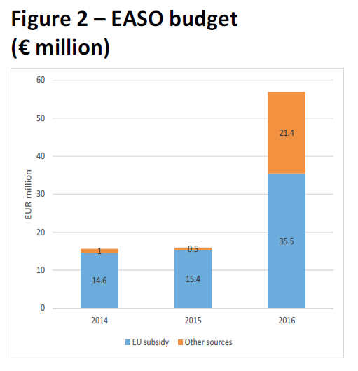EASO budget (€ million)