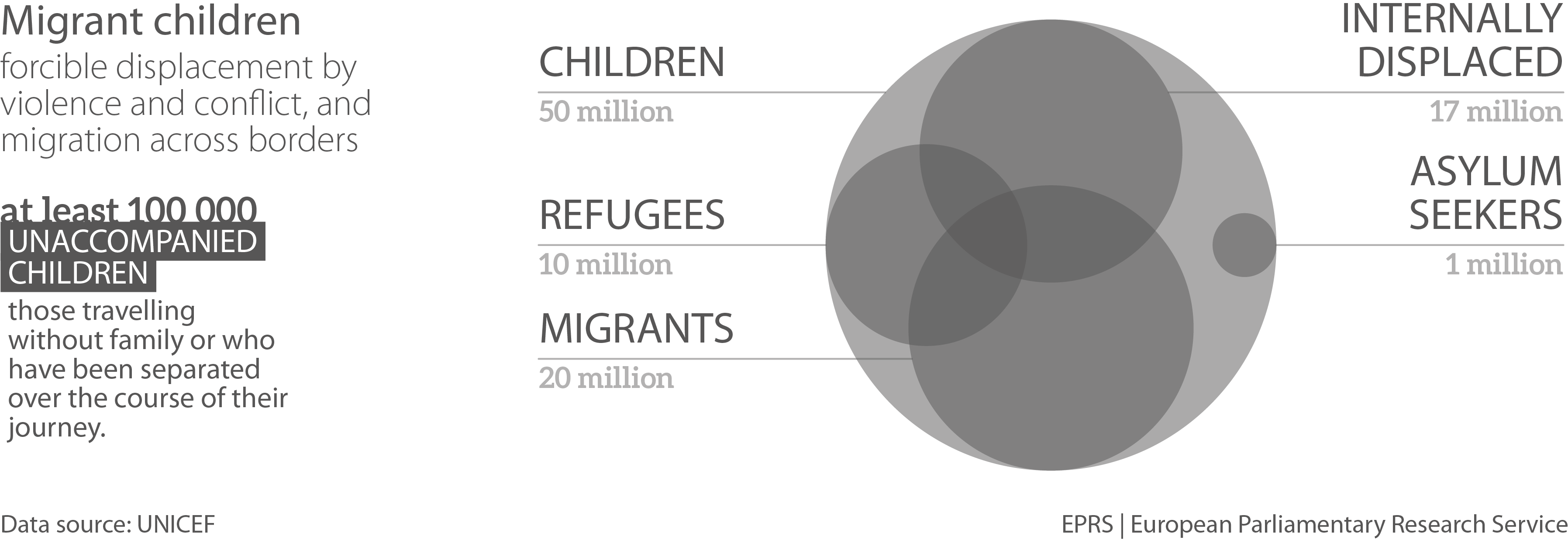 Children on the Move Globally in 2015 (absolute numbers)