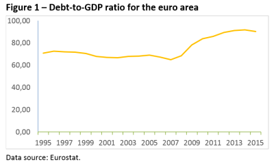 Debt-to-GDP ratio for the euro area
