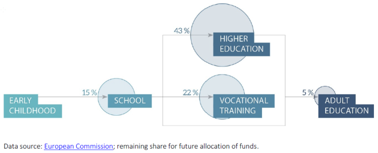 Share of ERASMUS+ funding per education sector