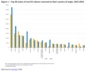 Top 20 states of non-EU citizens returned to their country of origin, 2015-2016