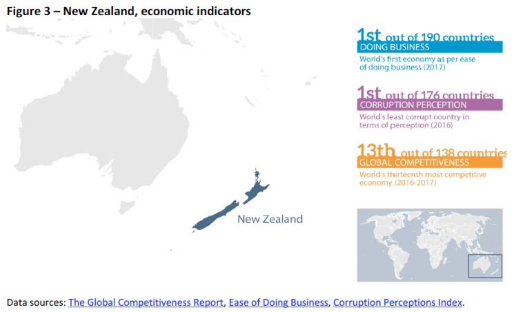 New Zealand, economic indicators