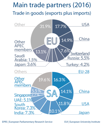 Main trade partners - Saudi Arabia