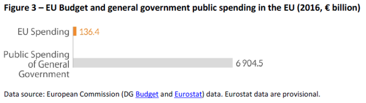 EU Budget and general government public spending in the EU
