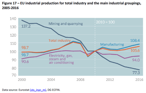 EU industrial production for total industry and the main industrial groupings