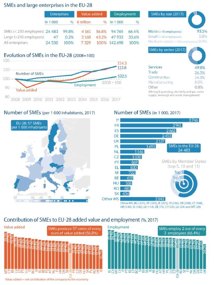 Figure 19 – Key figures on SMEs in the European Union