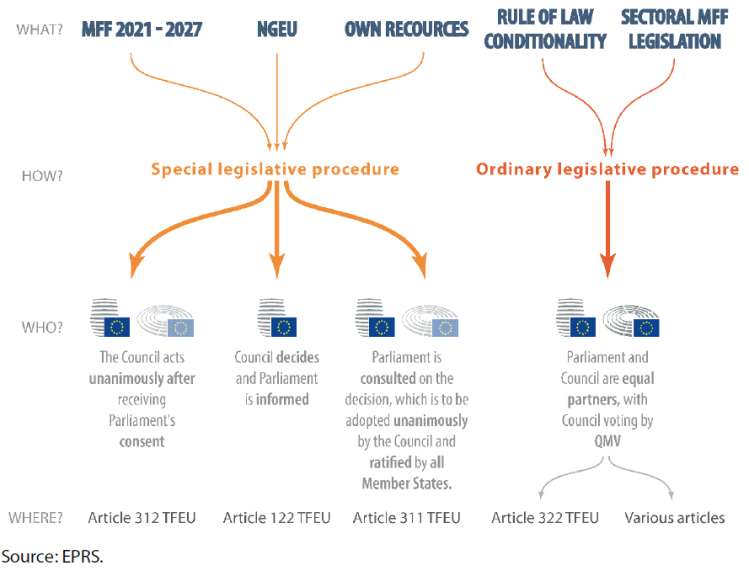 Main elements of the MFF package and the legislative procedures applicable